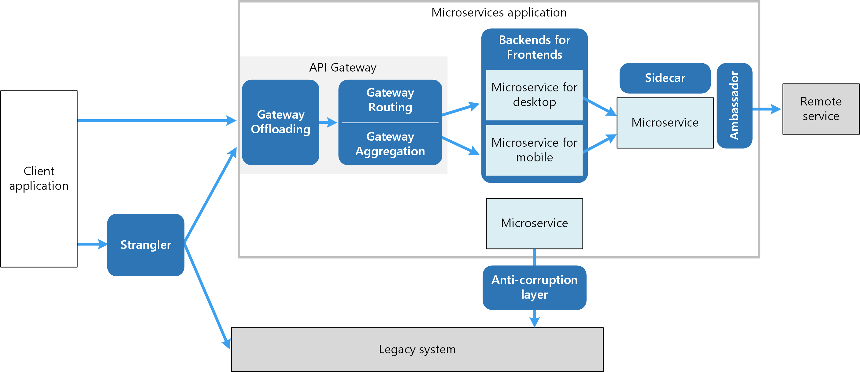 微服务设计模式